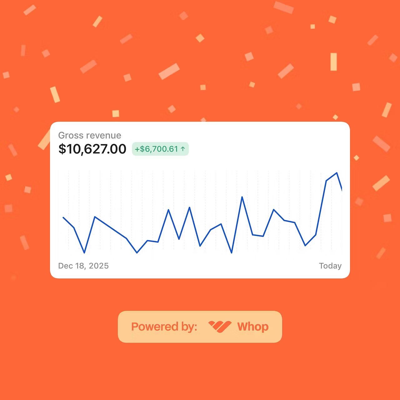 $10,627.00 gross revenue · +$6,700.61