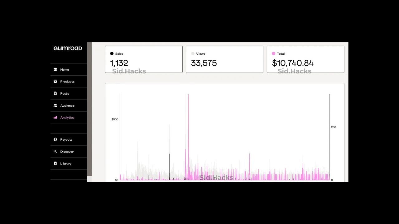1,132 sales · $10,740.84 total