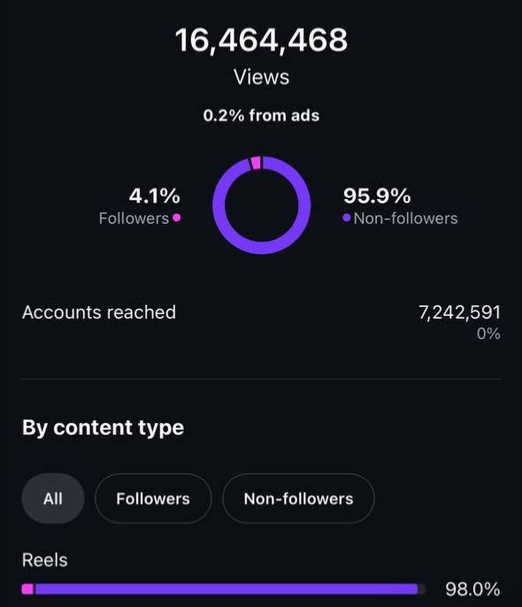 16.4M views · 7.2M accounts reached