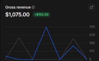 $1,075.00 gross revenue · +$152.50