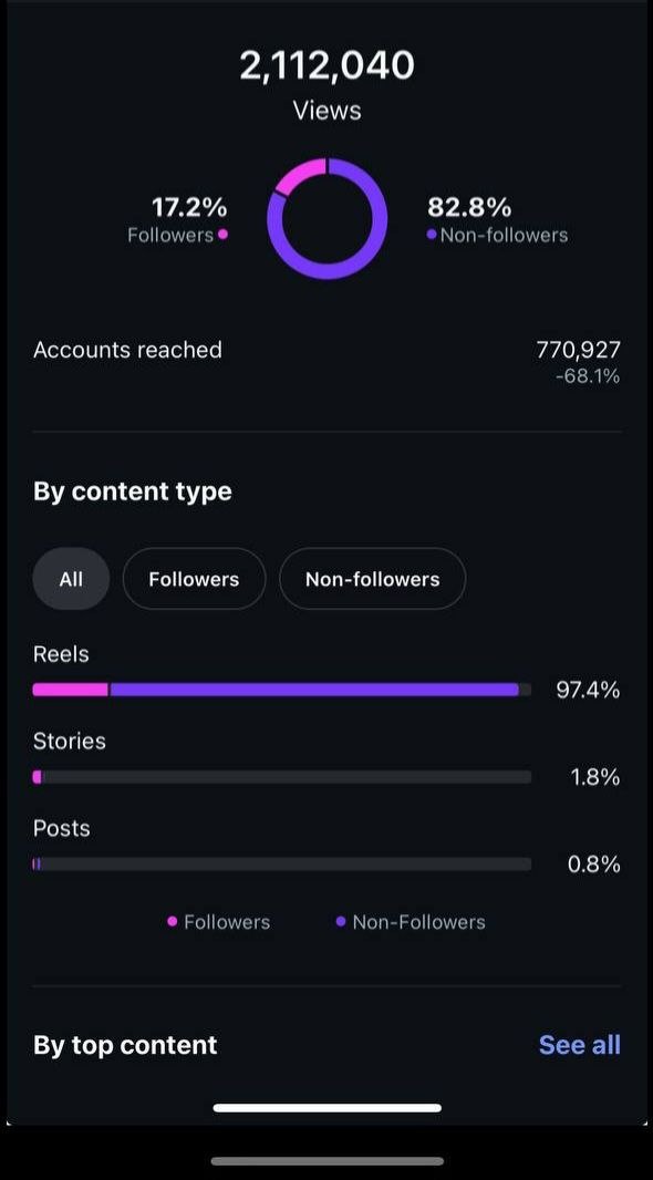 2.1M views · 770,927 accounts reached